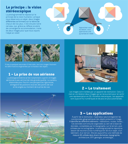 La photogrammétrie, le principe de la vision stéréoscopique