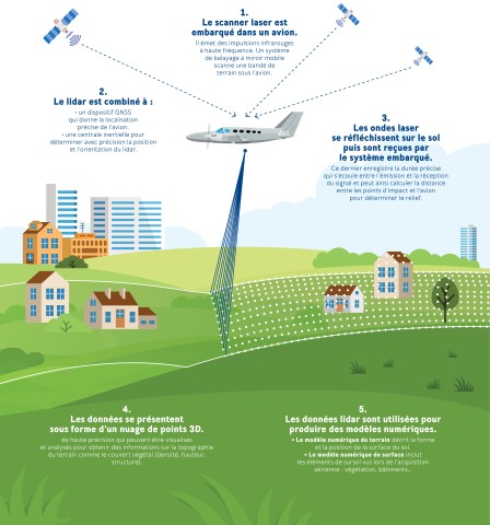 Lidar aéroporté : des mesures de précision