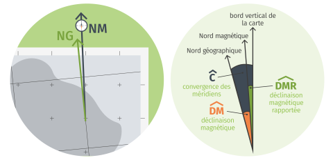 Schéma permettant de distinguer nord géographique et nord magnétique