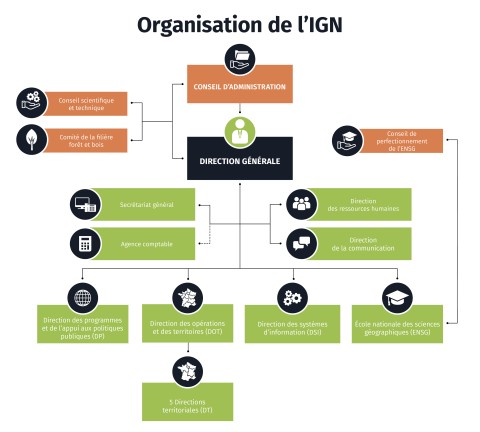 Organigramme de l'IGN