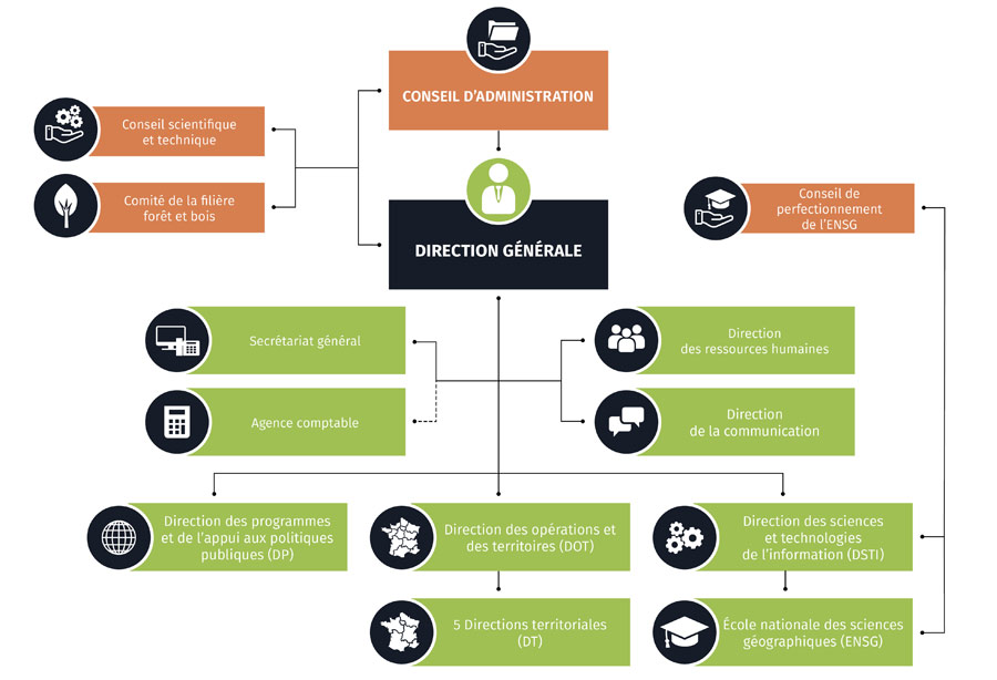 Organigramme de l'IGN