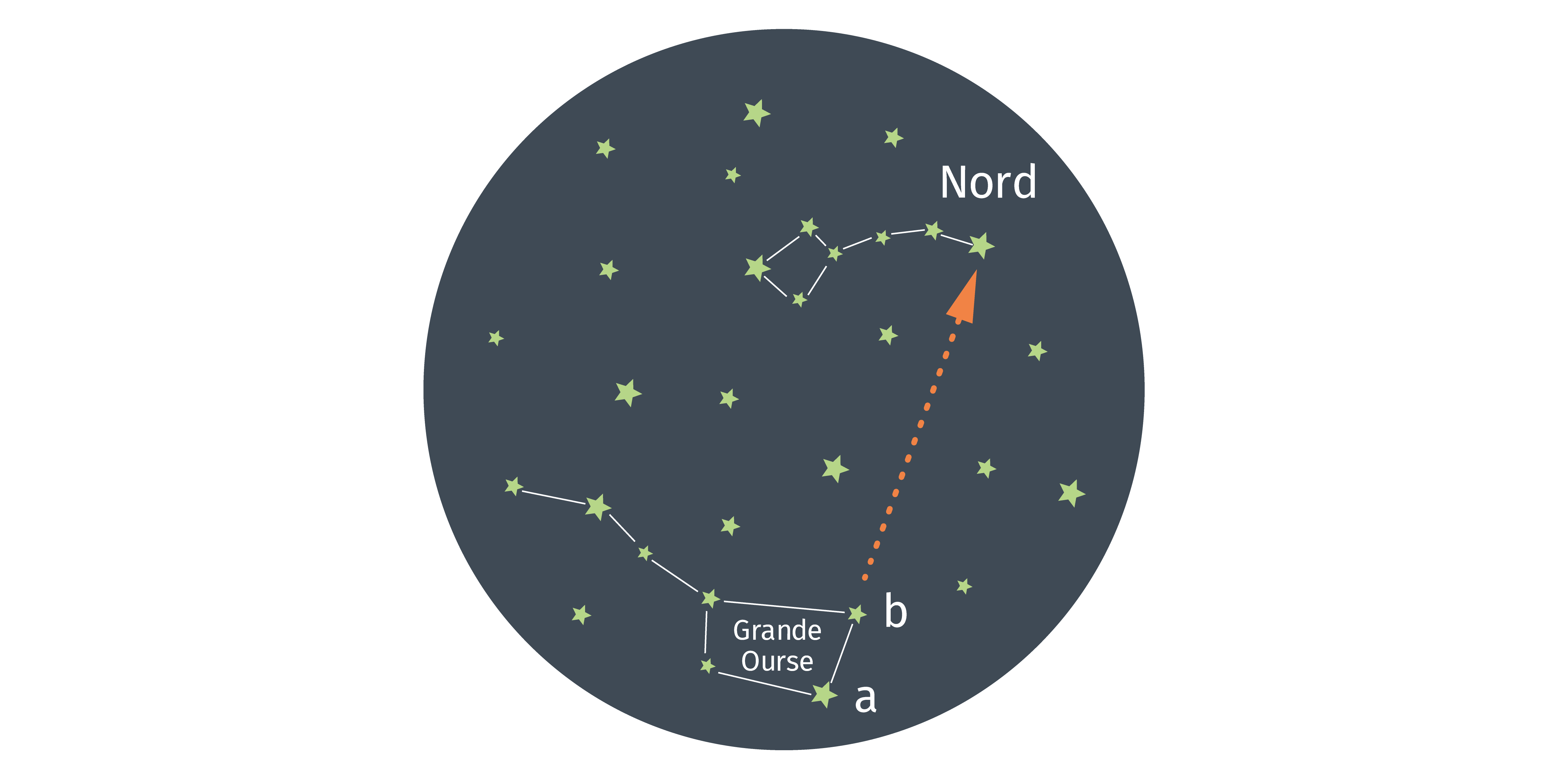 Trouver le nord grâce à l'étoile polaire