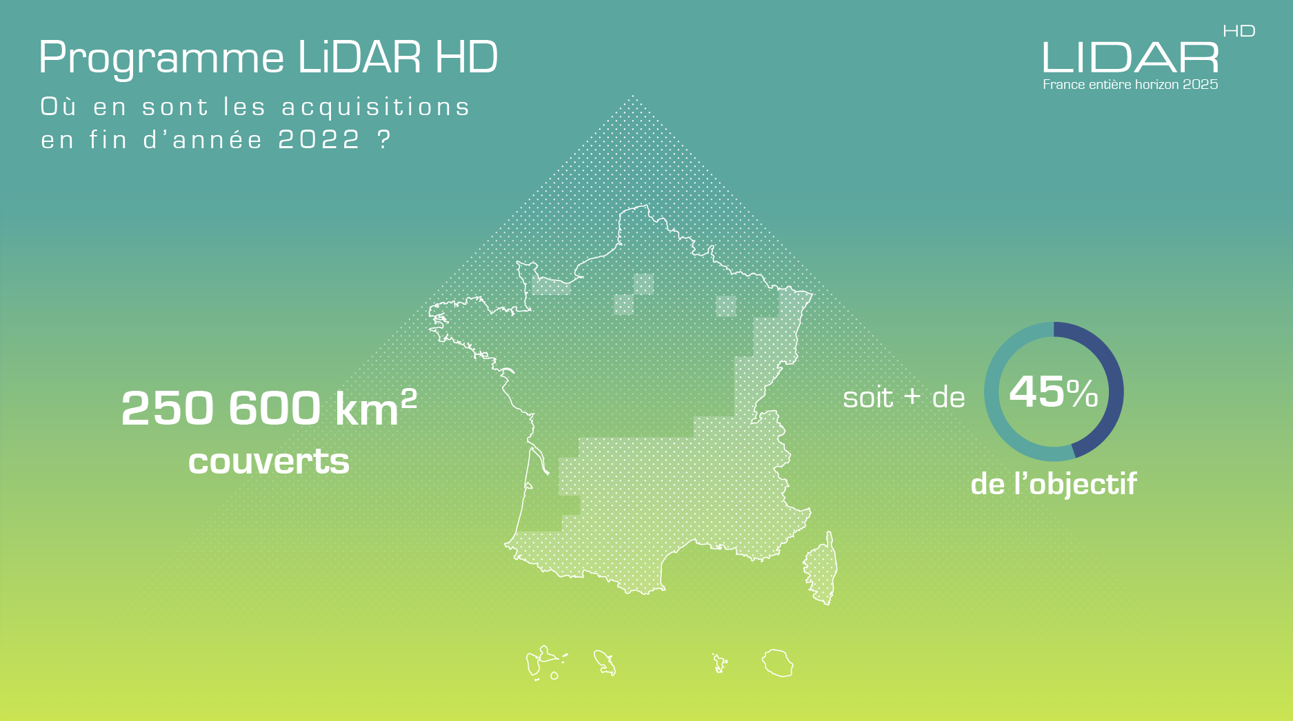Fin 2022, 250 600 km2 soit plus de 45 % du territoire ont été couverts par le programme LiDAR HD